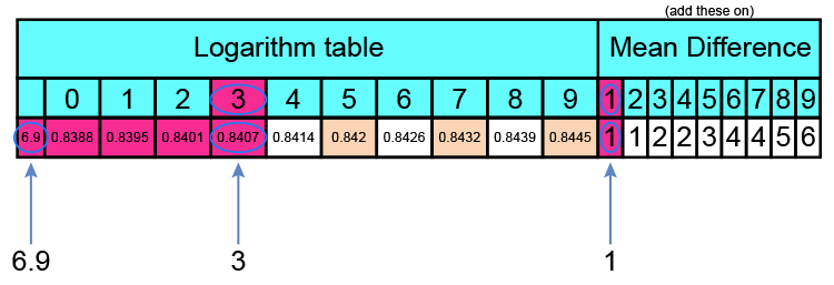 Using the log table convert 69.31 multiply 57.43 to a powered number first look for 69.31